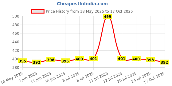 flipkart.com CT AT 538 Trimmer: The Perfect Gift for the Grooming Enthusiast Trimmer 180 minRuntime 4 Length Settings Price History Graph from 18 May 2025 to 17 Oct 2025