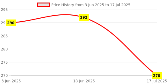 flipkart.com krisha CT-BK-23 Mixer Juicer Jar krisha Price History Graph from 3 Jun 2025 to 17 Jul 2025