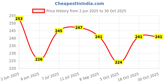 flipkart.com krisha CT-CF-34 Mixer Juicer Jar krisha Price History Graph from 2 Jun 2025 to 30 Oct 2025