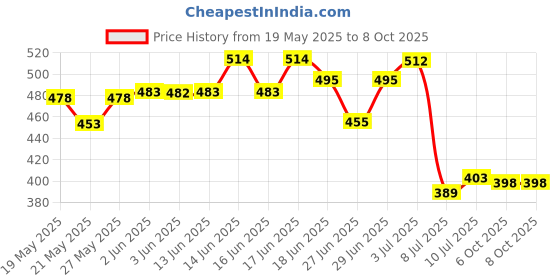 flipkart.com satraders CT CT-8855v BasicCalculator satraders Price History Graph from 19 May 2025 to 8 Oct 2025