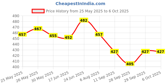 flipkart.com ct CT-8855V FOLDING CALCULATOR BasicCalculator ct Price History Graph from 25 May 2025 to 5 Oct 2025