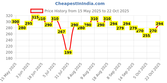 flipkart.com ct fashion Men Solid Hooded Neck Cotton Blend Black T-Shirt ct fashion Price History Graph from 15 May 2025 to 22 Oct 2025