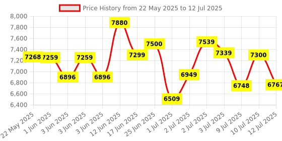 flipkart.com casio CT-S100BK KS45A Digital Portable Keyboard casio Price History Graph from 22 May 2025 to 12 Jul 2025