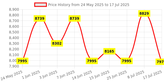flipkart.com casio CT-S200BK KS46A Digital Portable Keyboard casio Price History Graph from 24 May 2025 to 17 Jul 2025