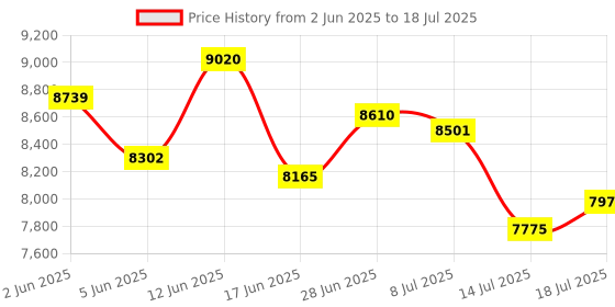 flipkart.com casio CT-S200RD KS47A Digital Portable Keyboard casio Price History Graph from 2 Jun 2025 to 14 Jul 2025