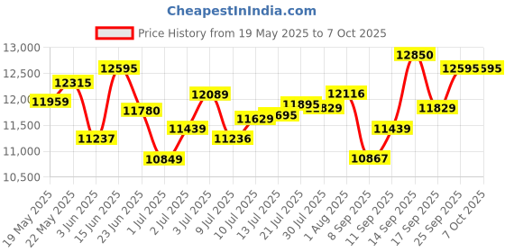 flipkart.com casio CT-X700 KS43A Digital Portable Keyboard casio Price History Graph from 19 May 2025 to 7 Oct 2025