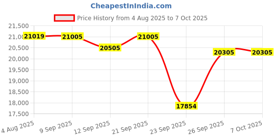 flipkart.com uss CT-X8000IN CASIO + CARRY CASE + DOUBLE PIPE STAND Digital Portable Keyboard uss Price History Graph from 4 Aug 2025 to 6 Oct 2025
