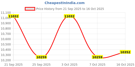 flipkart.com lurexa C/T01 Premium Quality White commode with Black Finishing Line and Round Flush Button Western Commode lurexa Price History Graph from 21 Sep 2025 to 15 Oct 2025