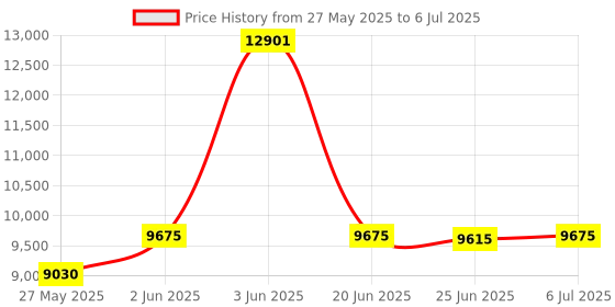 flipkart.com d o t C/T010 Premium Quality Shining Black commode with Yellow Finishing Line and Round Flush Button Western Commode d o t Price History Graph from 27 May 2025 to 6 Jul 2025