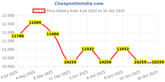 flipkart.com lurexa C/T010 Premium Quality Shining Black commode with Yellow Finishing Line and Round Flush Button Western Commode lurexa Price History Graph from 4 Jul 2025 to 15 Oct 2025