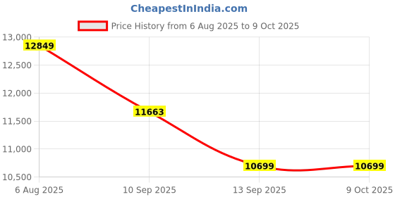 flipkart.com lily C/T010 Premium Quality Shining Black commode with Yellow Finishing Line and Round Flush Button Western Commode lily Price History Graph from 6 Aug 2025 to 8 Oct 2025