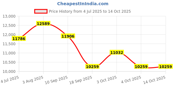 flipkart.com lurexa C/T011 Premium Quality Shining Grey commode with White Finishing Line and Round Flush Button Western Commode lurexa Price History Graph from 4 Jul 2025 to 13 Oct 2025