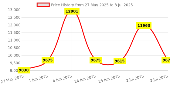 flipkart.com d o t C/T012 Premium Quality Shining Matt SKY Blue Commode With Black Finishing Line And Round Flush Button Western Commode d o t Price History Graph from 27 May 2025 to 3 Jul 2025
