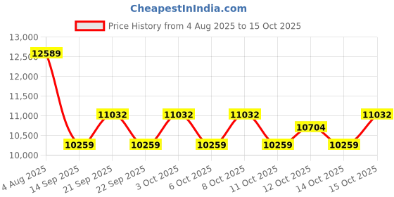 flipkart.com lurexa C/T013 Premium Quality Shining Grey Commode With Yellow Finishing Line And Round Flush Button Western Commode lurexa Price History Graph from 4 Aug 2025 to 14 Oct 2025