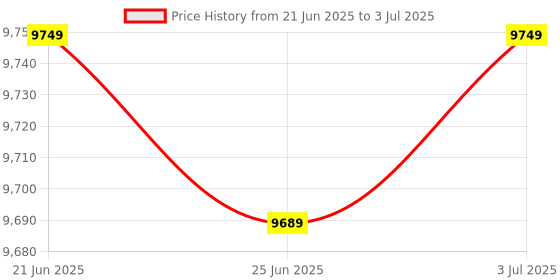 flipkart.com d o t C/T014 Premium Quality Shining Black Commode With White Marble Finish And Round Flush Button Western Commode d o t Price History Graph from 21 Jun 2025 to 3 Jul 2025