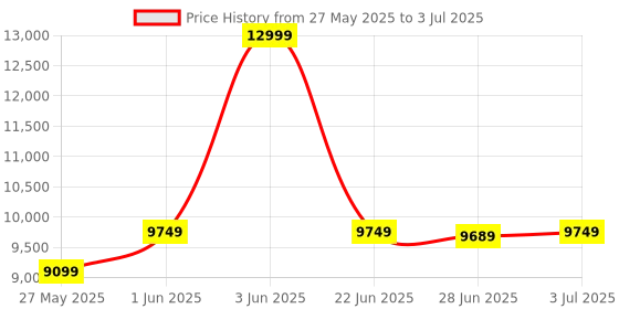 flipkart.com d o t C/T015 Premium Quality Shining O.Pink Commode With White Marble Finish And Round Flush Button Western Commode d o t Price History Graph from 27 May 2025 to 3 Jul 2025