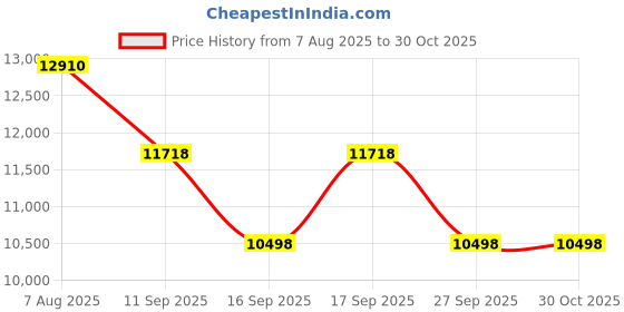 flipkart.com lily C/T015 Premium Quality Shining O.Pink Commode With White Marble Finish And Round Flush Button Western Commode lily Price History Graph from 7 Aug 2025 to 29 Oct 2025
