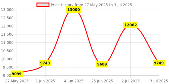 flipkart.com d o t C/T016 Premium Quality Shining Grey Commode With White Marble Finish And Round Flush Button Western Commode d o t Price History Graph from 27 May 2025 to 3 Jul 2025