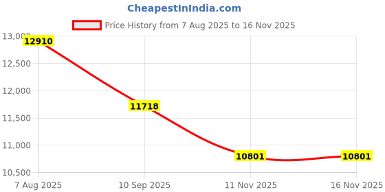 flipkart.com lily C/T016 Premium Quality Shining Grey Commode With White Marble Finish And Round Flush Button Western Commode lily Price History Graph from 7 Aug 2025 to 15 Nov 2025