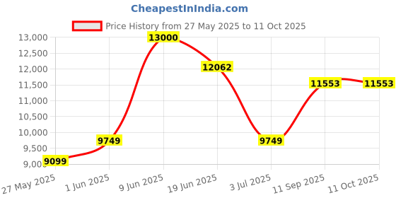 flipkart.com d o t C/T017 Premium Quality Shining Yellow Commode With White Marble Finish And Round Flush Button Western Commode d o t Price History Graph from 27 May 2025 to 11 Oct 2025