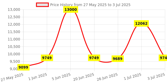 flipkart.com d o t C/T019 Premium Quality Shining Black Commode With Matt SKY Blue Finish And Round Flush Button Western Commode d o t Price History Graph from 27 May 2025 to 3 Jul 2025