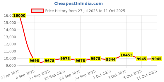 flipkart.com bionfit CT02 Elliptical Cross Trainer Gym Cycle for Home, Weight: 120Kg, Adjustable Seat Dual-Action Stationary Exercise Bike bionfit Price History Graph from 27 Jul 2025 to 11 Oct 2025