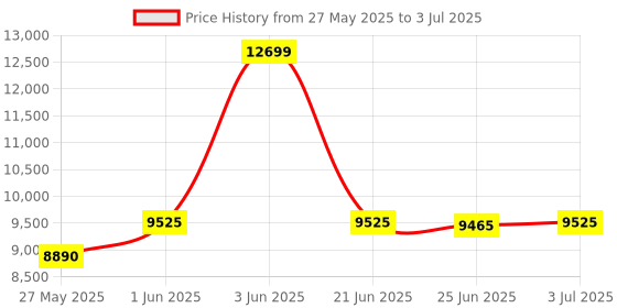 flipkart.com d o t C/T02 Premium Quality White commode with Blue Finishing Line and Round Flush Button Western Commode d o t Price History Graph from 27 May 2025 to 3 Jul 2025