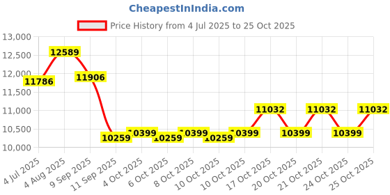 flipkart.com lurexa C/T02 Premium Quality White commode with Blue Finishing Line and Round Flush Button Western Commode lurexa Price History Graph from 4 Jul 2025 to 24 Oct 2025