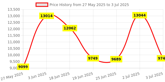 flipkart.com d o t C/T020 Premium Quality Shining Black Commode With Red Matt Finish And Round Flush Button Western Commode d o t Price History Graph from 27 May 2025 to 3 Jul 2025