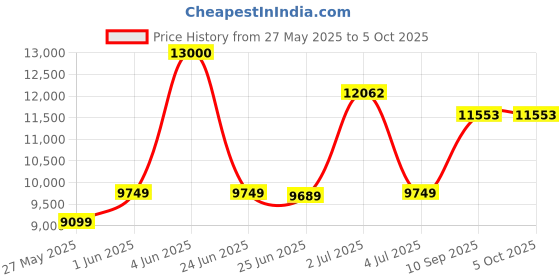 flipkart.com d o t C/T021 Premium Quality Shining Black Commode With Steel Grey Matt Finish And Round Flush Button Western Commode d o t Price History Graph from 27 May 2025 to 5 Oct 2025