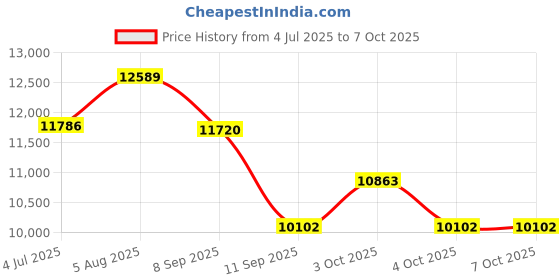 flipkart.com lurexa C/T021 Premium Quality Shining Black Commode With Steel Grey Matt Finish And Round Flush Button Western Commode lurexa Price History Graph from 4 Jul 2025 to 6 Oct 2025