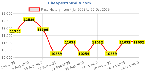 flipkart.com lurexa C/T023 Premium Quality Shining Matt Yellow Commode With Black Finishing Line And Round Flush Button Western Commode lurexa Price History Graph from 4 Jul 2025 to 28 Oct 2025