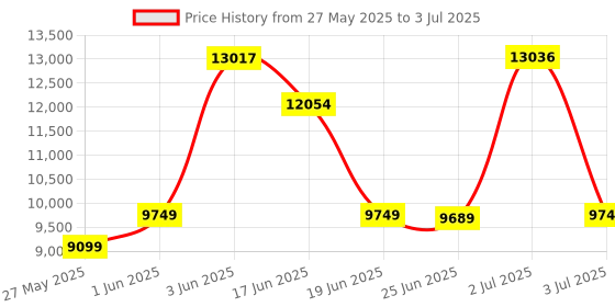 flipkart.com d o t C/T025 Premium Quality Shining Choco Brown Commode With Black Finishing Line And Round Flush Button Western Commode d o t Price History Graph from 27 May 2025 to 3 Jul 2025