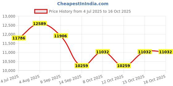 flipkart.com lurexa C/T025 Premium Quality Shining Choco Brown Commode With Black Finishing Line And Round Flush Button Western Commode lurexa Price History Graph from 4 Jul 2025 to 12 Oct 2025