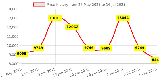 flipkart.com d o t C/T026 Premium Quality Shining Royal Blue Commode With Yellow Finishing Line And Round Flush Button Western Commode d o t Price History Graph from 27 May 2025 to 16 Jul 2025
