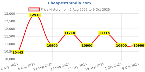 flipkart.com lily C/T026 Premium Quality Shining Royal Blue Commode With Yellow Finishing Line And Round Flush Button Western Commode lily Price History Graph from 2 Aug 2025 to 8 Oct 2025