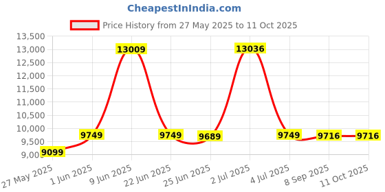 flipkart.com d o t C/T027 Premium Quality Shining Black Commode With SKY Blue Finishing Line And Round Flush Button Western Commode d o t Price History Graph from 27 May 2025 to 11 Oct 2025