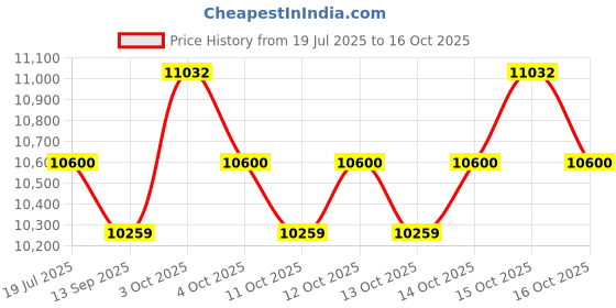 flipkart.com lurexa C/T027 Premium Quality Shining Black Commode With SKY Blue Finishing Line And Round Flush Button Western Commode lurexa Price History Graph from 19 Jul 2025 to 14 Oct 2025