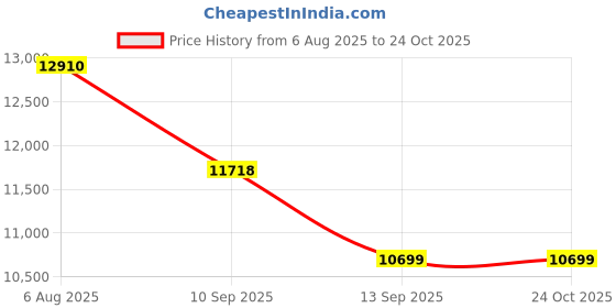 flipkart.com lily C/T027 Premium Quality Shining Black Commode With SKY Blue Finishing Line And Round Flush Button Western Commode lily Price History Graph from 6 Aug 2025 to 24 Oct 2025