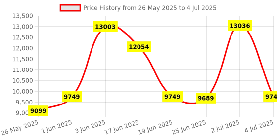 flipkart.com d o t C/T028 Premium Quality Shining Royal Green Commode With Yellow Finishing Line And Round Flush Button Western Commode d o t Price History Graph from 26 May 2025 to 4 Jul 2025