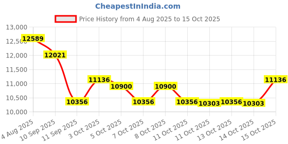 flipkart.com lurexa C/T028 Premium Quality Shining Royal Green Commode With Yellow Finishing Line And Round Flush Button Western Commode lurexa Price History Graph from 4 Aug 2025 to 15 Oct 2025