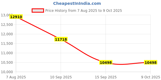 flipkart.com lily C/T028 Premium Quality Shining Royal Green Commode With Yellow Finishing Line And Round Flush Button Western Commode lily Price History Graph from 7 Aug 2025 to 9 Oct 2025