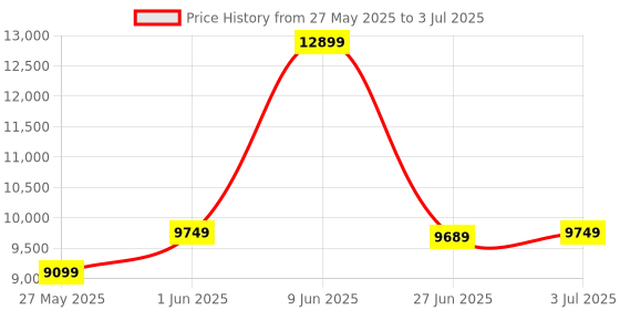 flipkart.com d o t C/T029 Premium Quality Shining Royal Blue Commode With White Marble Finish And Round Flush Button Western Commode d o t Price History Graph from 27 May 2025 to 3 Jul 2025