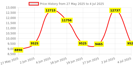 flipkart.com d o t C/T03 Premium Quality White commode with SKY Blue Finishing Line and Round Flush Button Western Commode d o t Price History Graph from 27 May 2025 to 4 Jul 2025