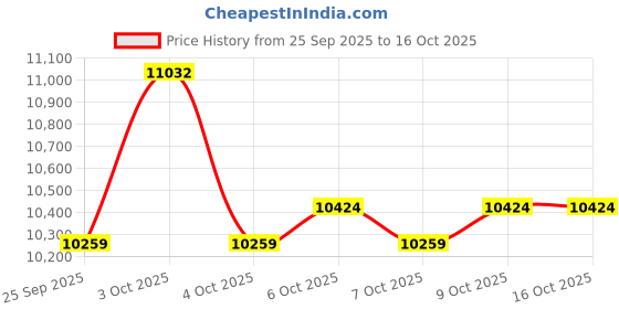 flipkart.com lurexa C/T03 Premium Quality White commode with SKY Blue Finishing Line and Round Flush Button Western Commode lurexa Price History Graph from 25 Sep 2025 to 15 Oct 2025
