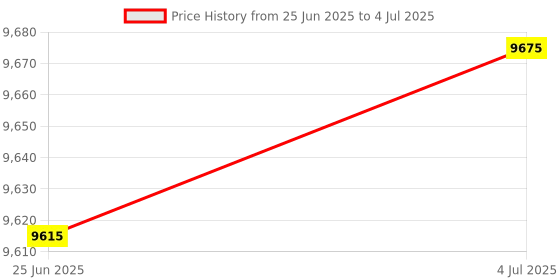 flipkart.com d o t C/T07 Premium Quality White Marble commode with Black Finishing Line and Round Flush Button Western Commode d o t Price History Graph from 25 Jun 2025 to 4 Jul 2025