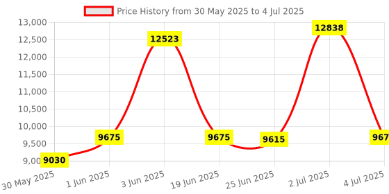 flipkart.com d o t C/T09 Premium Quality Grey commode with Black Finishing Line and Round Flush Button Western Commode d o t Price History Graph from 30 May 2025 to 4 Jul 2025