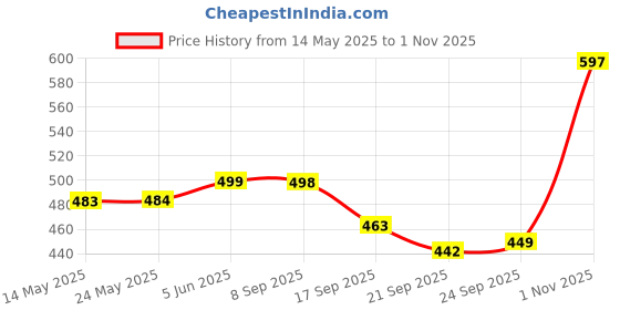 flipkart.com castor CT205 Appachatty, 350 ml Premium Non-Stick Aluminium, 200mm (Appam Pan) Appachatty with Lid 350 L capacity 20 cm diameter castor Price History Graph from 14 May 2025 to 1 Nov 2025