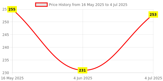 flipkart.com general aux CT500 BasicCalculator general aux Price History Graph from 16 May 2025 to 4 Jul 2025