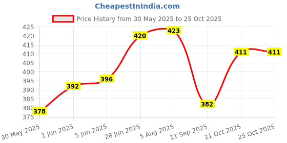 flipkart.com neel CT512N FinancialCalculator neel Price History Graph from 30 May 2025 to 24 Oct 2025